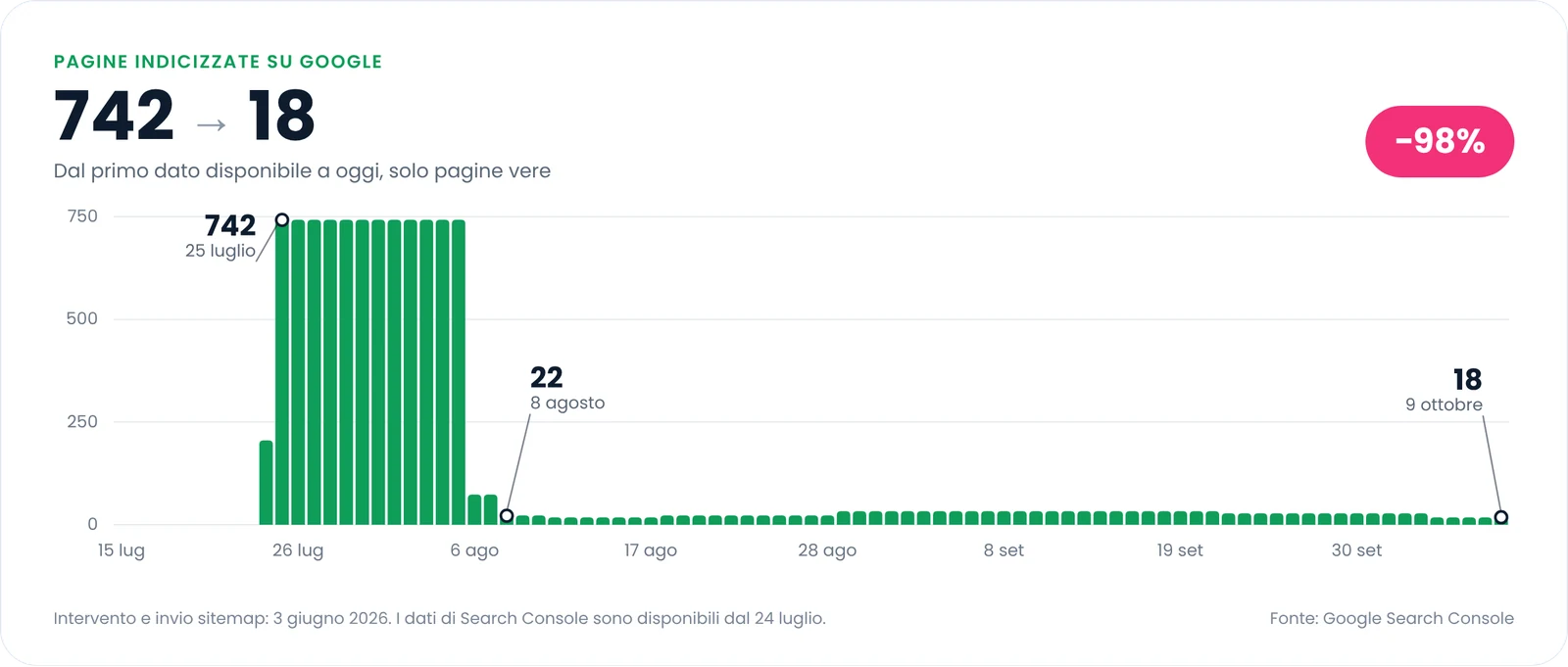 Grafico delle pagine indicizzate su Google, dal 25 luglio al 9 ottobre 2026: 742 il 25 luglio, 22 l'8 agosto, 18 il 9 ottobre.