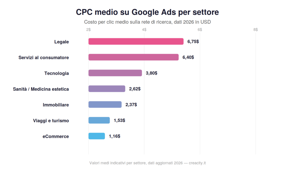 CPC medio su Google Ads per settore, grafico