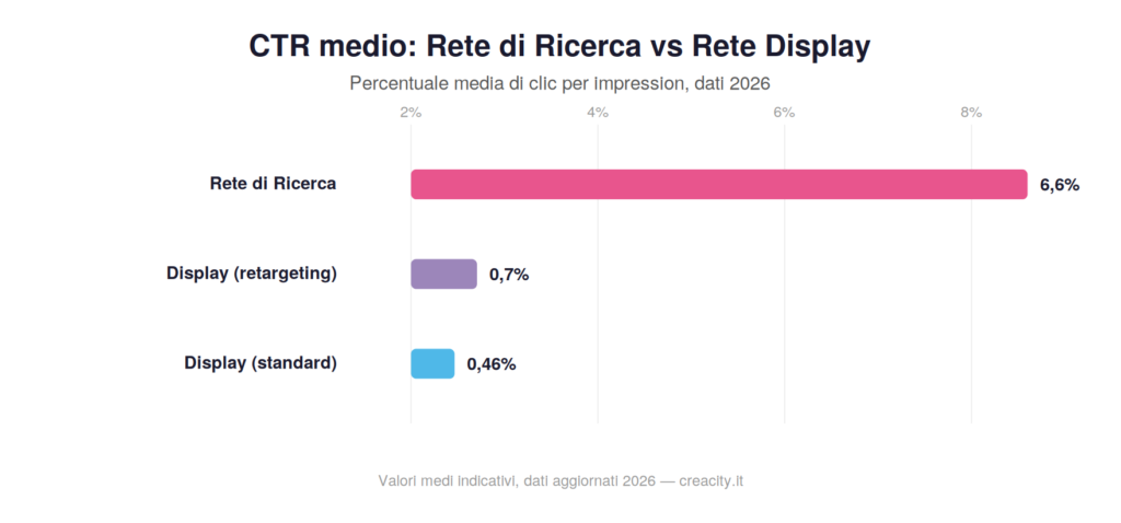 CTR medio Rete di ricerca e Rete Display - grafico Creacity