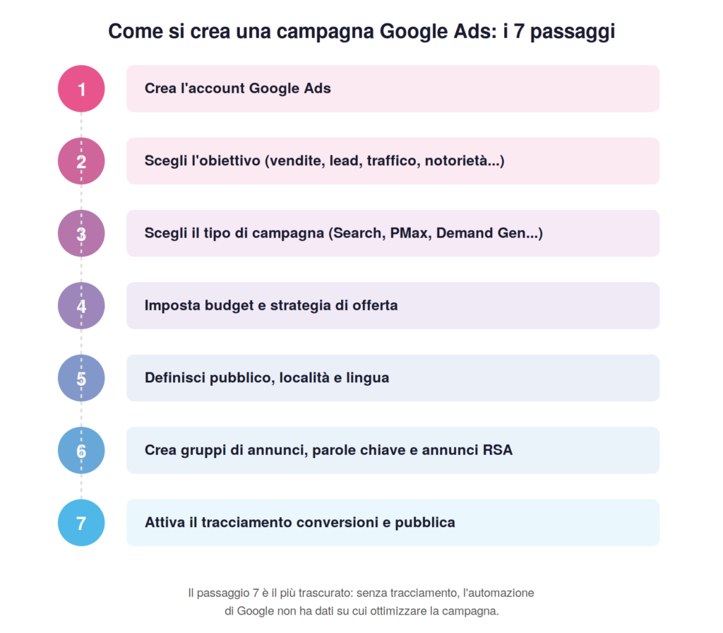 Come si crea una Campagna Googe ads- i passaggi fondamentali -grafico