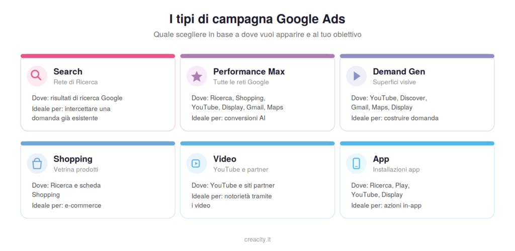 I diversi tipi di campagna google Ads - grafico