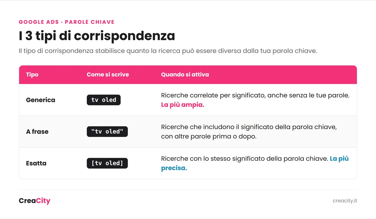 i 3 tipi di corrispondenza delle parole Chiave in Google Ads- grafico