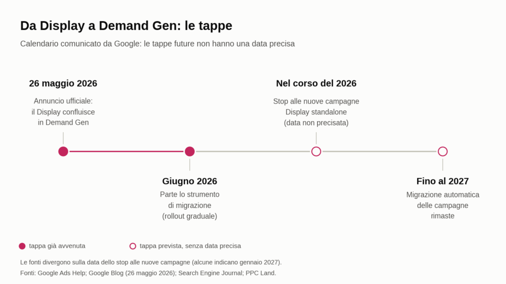 Da Display a Dema Gen: grafico timeline (le tappe)
