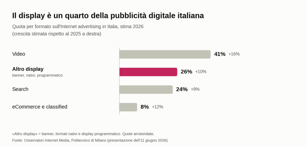 Display advertising dati di diffusione 20026 - grafico