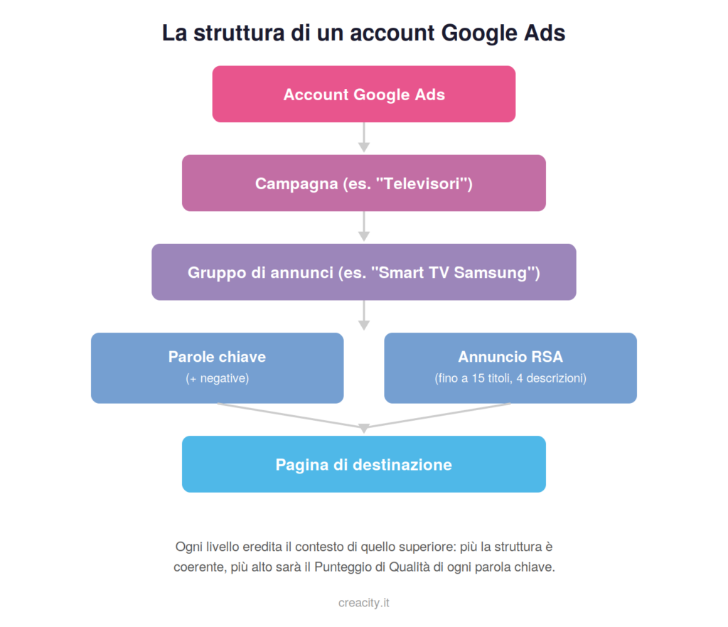 struttura account Google Ads - infografica
