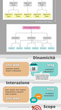 Differenza tra blog e sito web infografica 2025