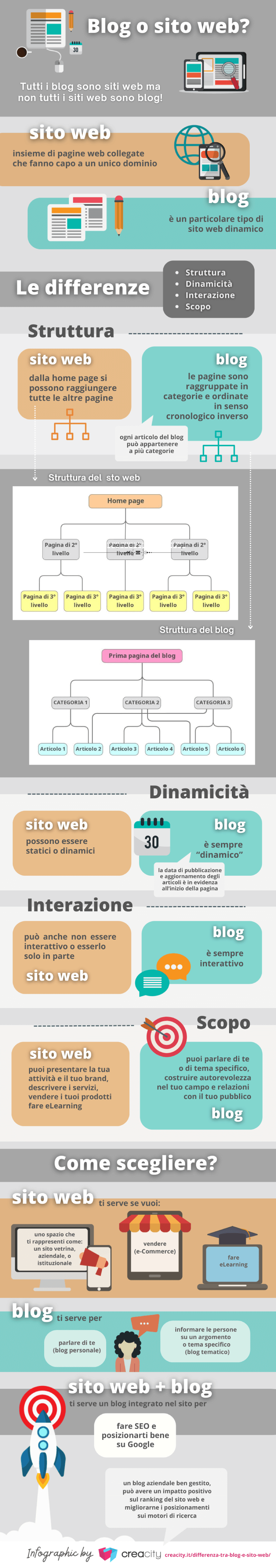 Quale differenza c'è tra un blog e un sito web e come scegliere infografica di Creacity