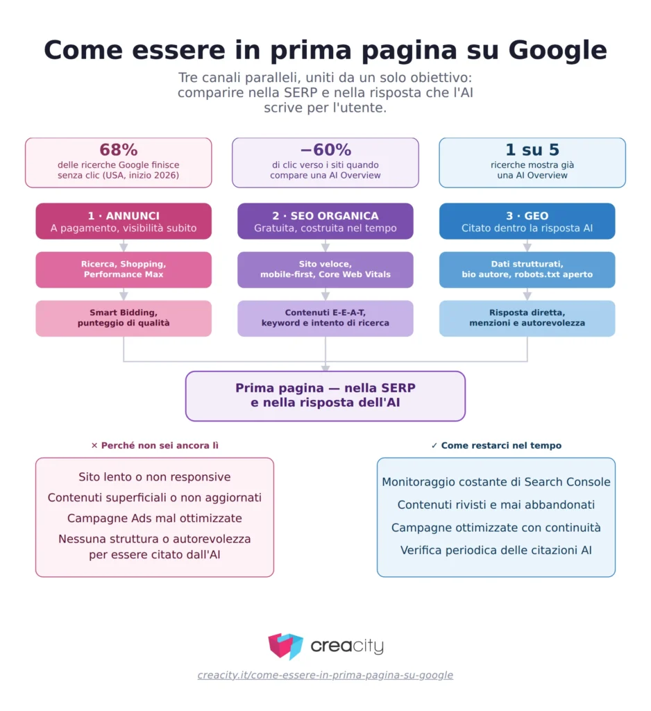 Come arrivare primi su Google e nelle AI Overviws Ingofrafica