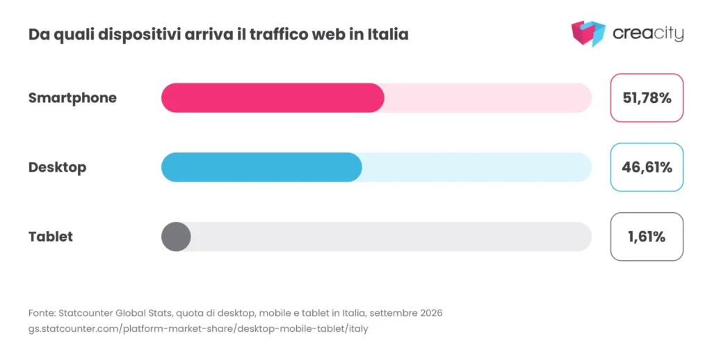 Da dove arriva il traffico web in Italia - grafica