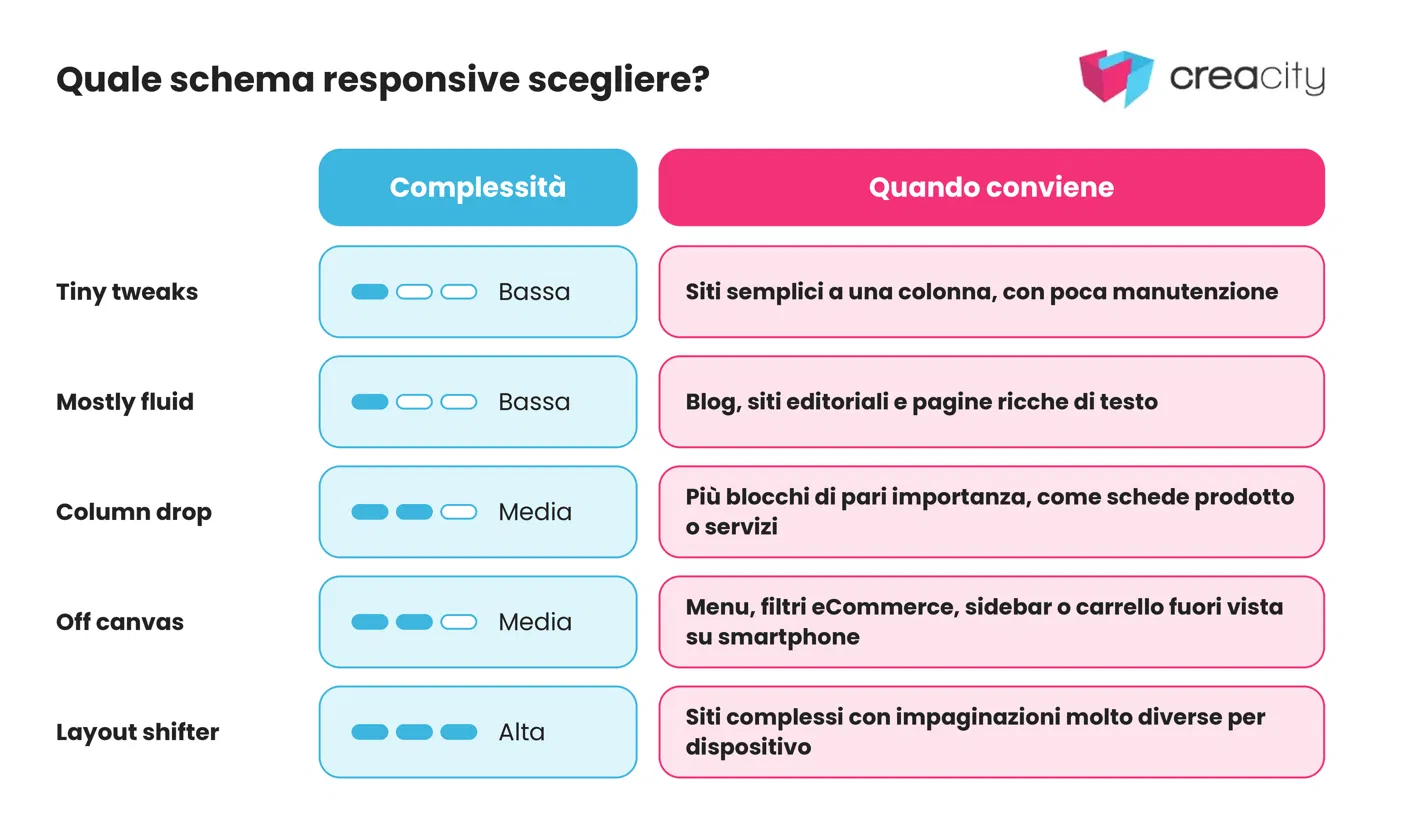 quale schema responsive scegliere