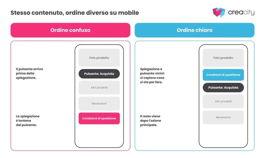 sito web responsive, ordine confuso vs ordine chiaro da mobile