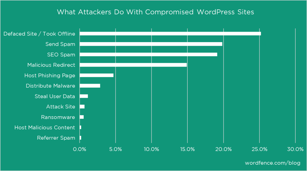 grafico dati di Wordfance: come gli hacker usano i siti che riescono a  a compromettere.