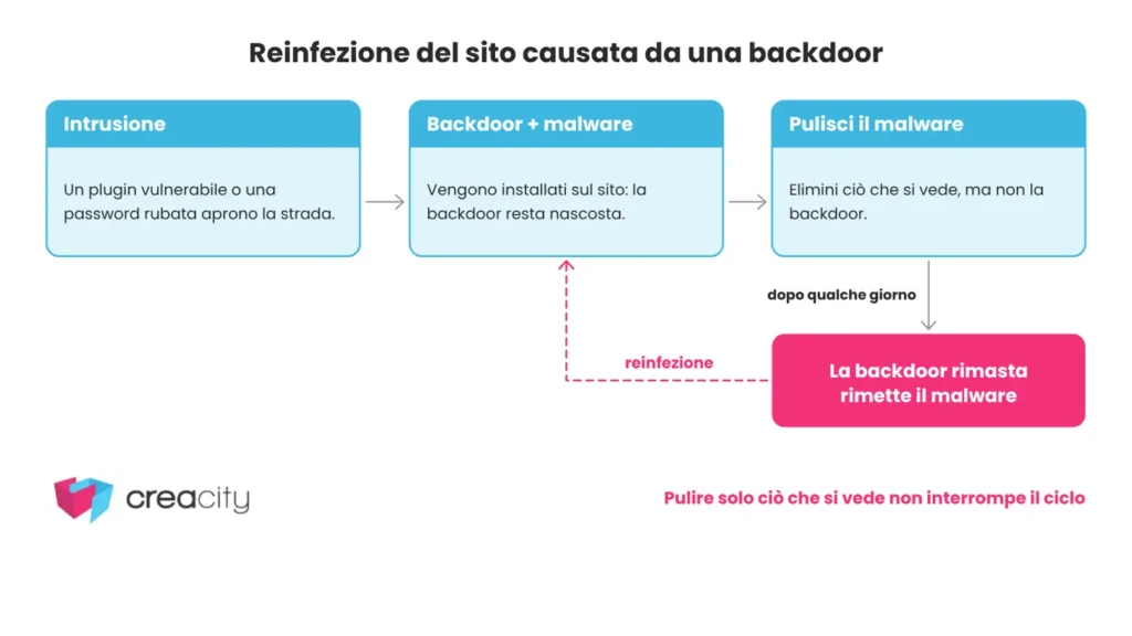 Reinfezione del sito caudata da una backdoor