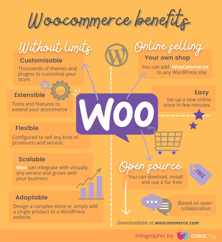 Woocommerce benefits, pros and features (Infographic by creacity)