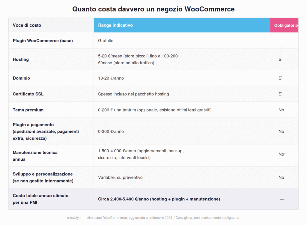 Quanto costa davvero un negozio WooCommerce tabella