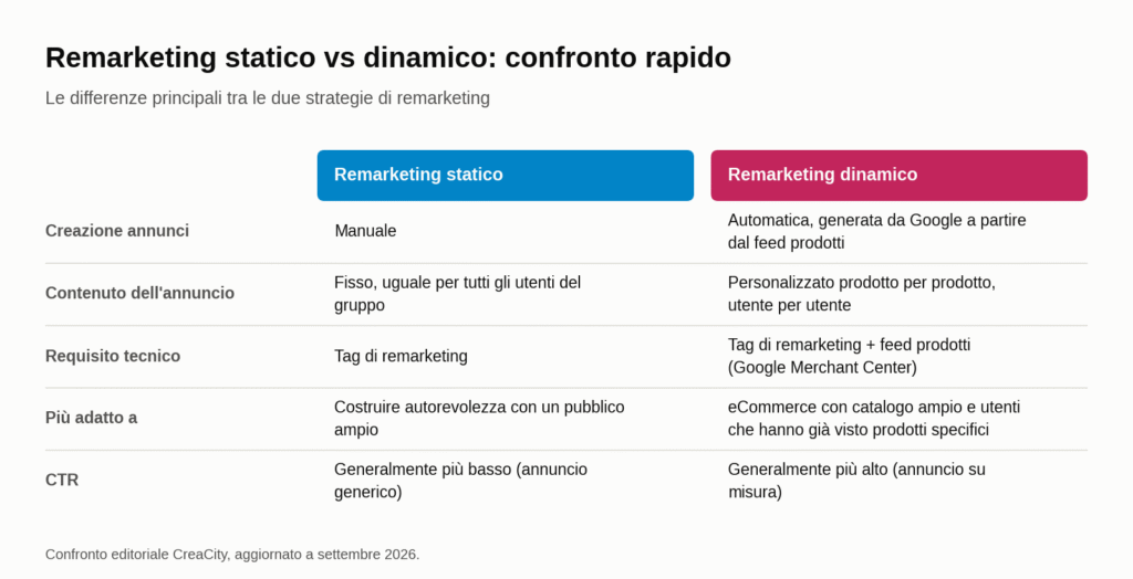 grafico-confronto-remarketing statico vs. dinamico