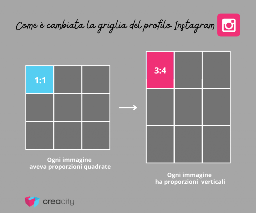Nuova griglia di Instagram: come adattare il profilo al formato ...