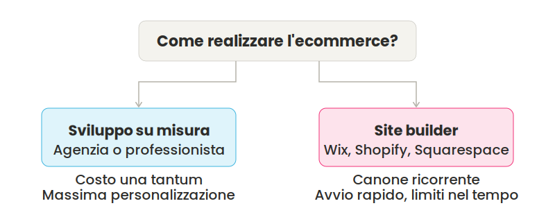 Come realizzare il sito eCommece