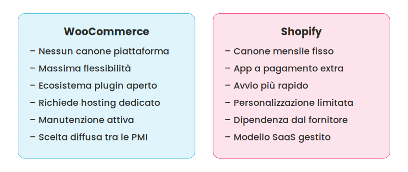 Woocommerce e Shopify a confronto