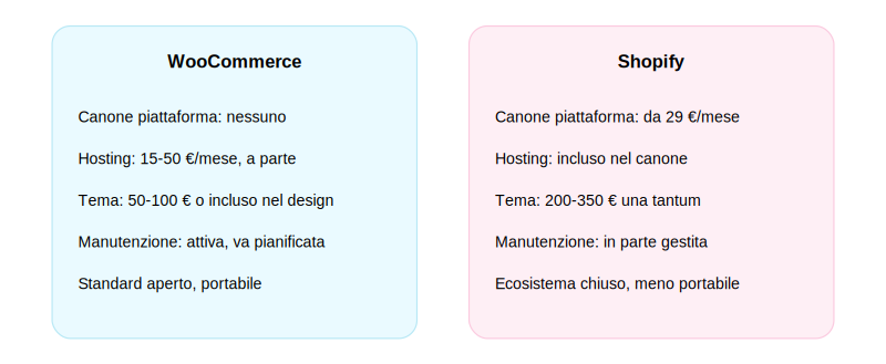 Confronto woocommerce e shopify