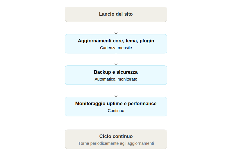 ciclo manutenzione del sito eCommerce
