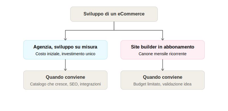 come realizzare il sito eCommerce