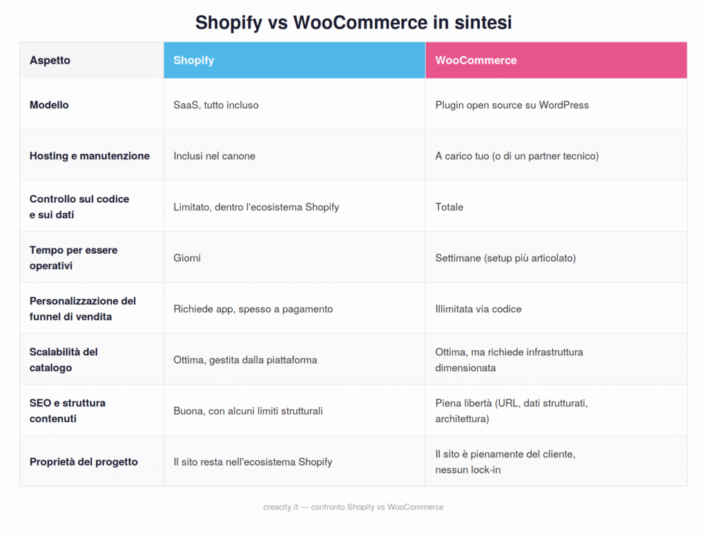 Shopify e Wocommerce in sintesi (tabella di confronto)