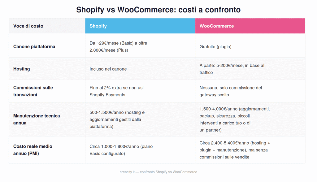 Shopify e Woocommerce costi a confronto (tabella)