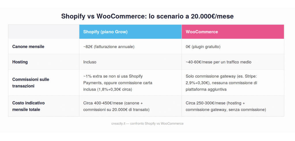 Shopify e WooCommerce lo scenario dell'esempio ( 200 mila euro al mese)
