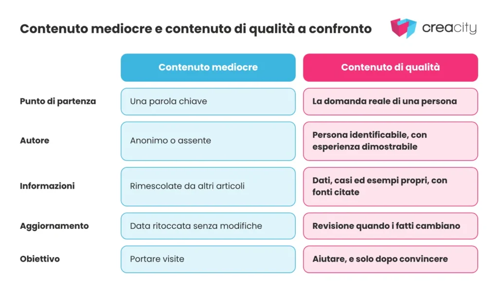 Contenuto mediocre e contenuto di qualità a confronto